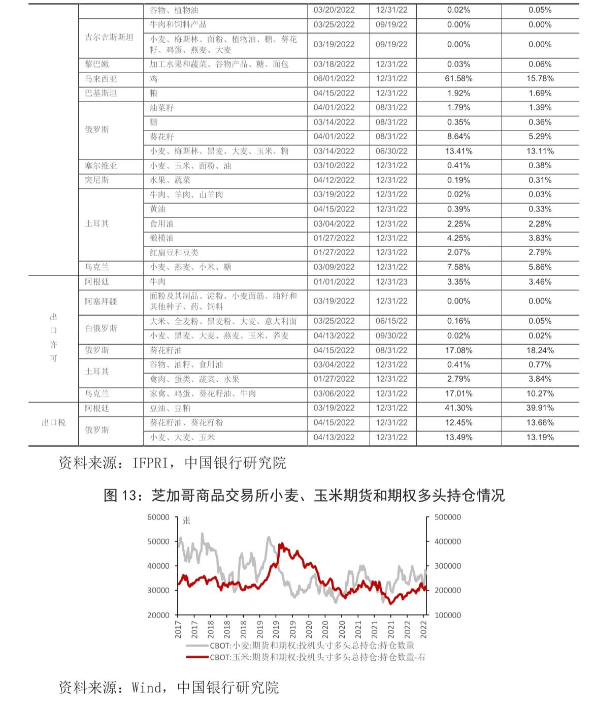 宏观观察｜本轮全球粮食价格上涨的原因、影响与应对