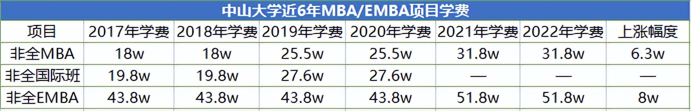 全网最全！22-23中山大学MBA考情分析