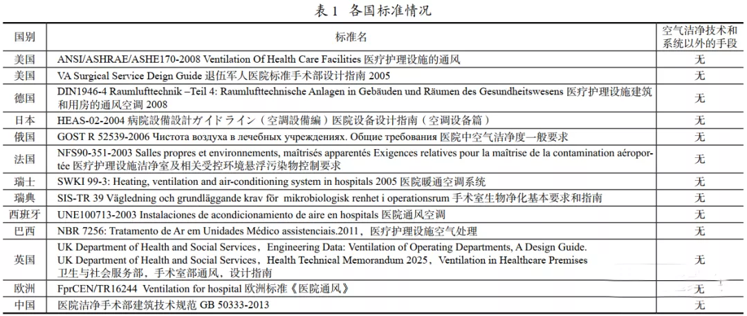 医院手术室空气净化到什么程度？怎么设计？