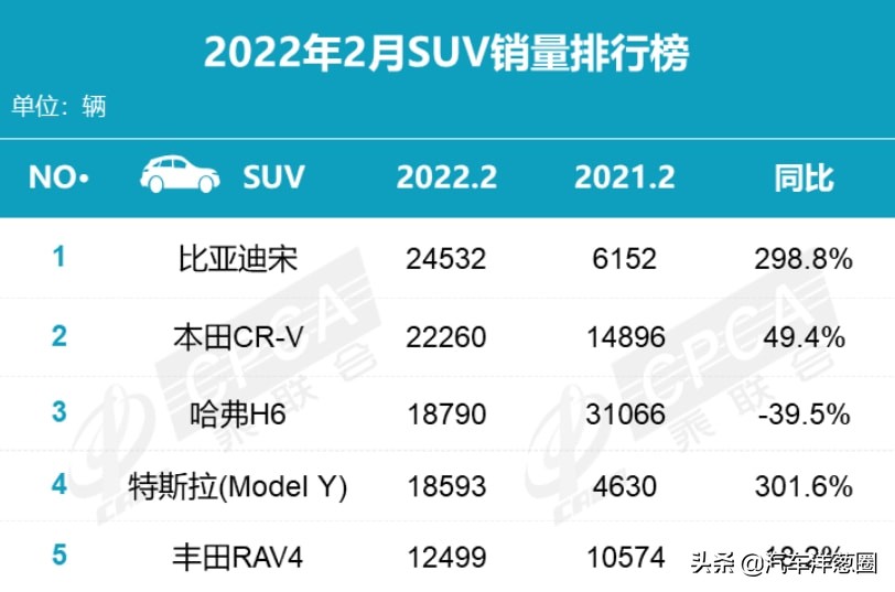 全球销量TOP 10，丰田是最大赢家，Model 3入榜