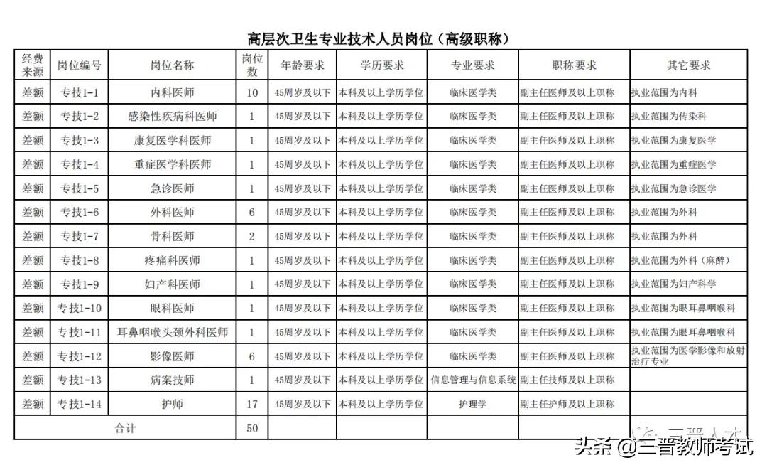 运城市中心医院2022年公开招聘工作人员公告(256人)