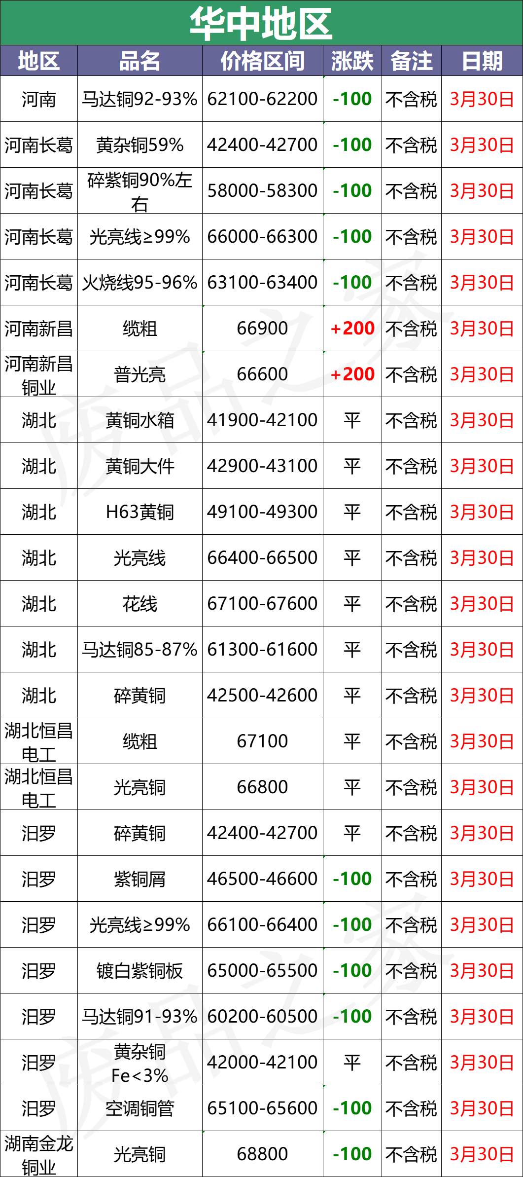 最新3月30日全国铜业厂家采购价格汇总（附铜业价格表）
