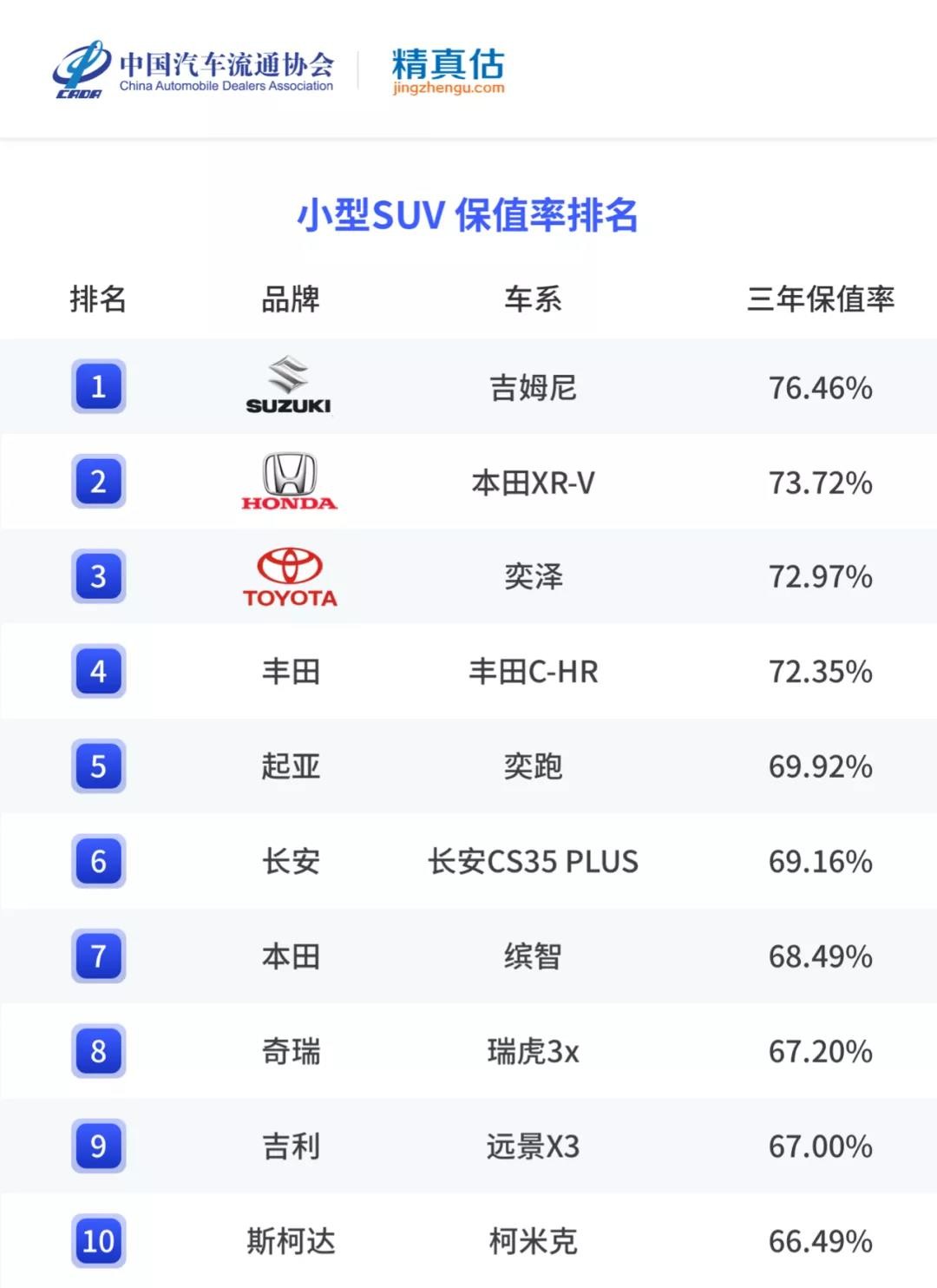 2021年二手SUV、MPV保值率，这几款车是理财产品，买了能升值