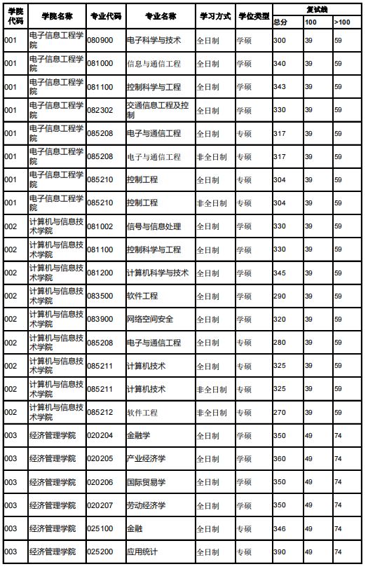 北京交通大学考研难度全解析！考研小白必看，建议收藏