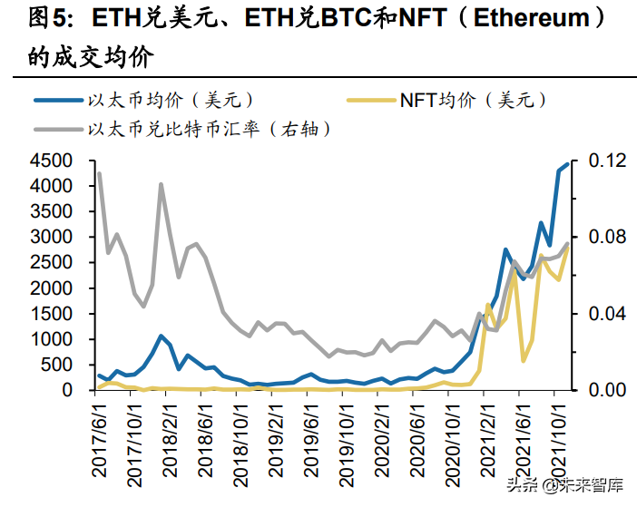 元宇宙NFT专题研究：NFT行业的海外演进及国内发展机会探讨