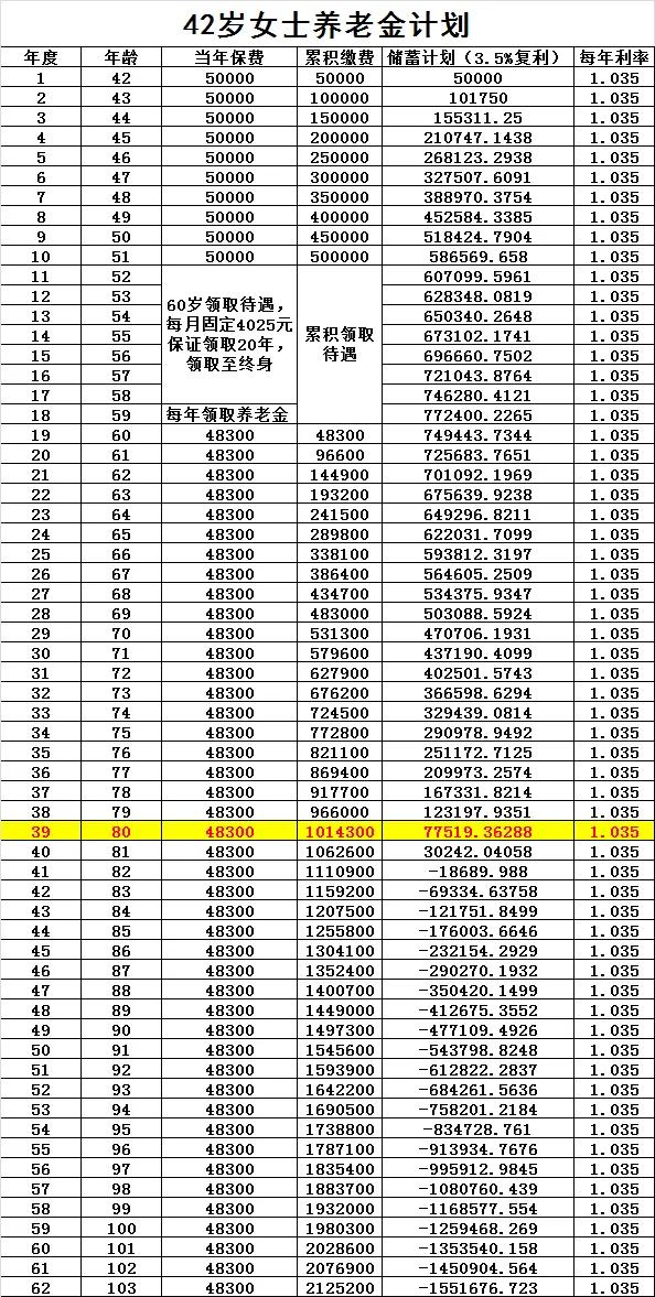 42岁女士参加商业养老保险，每月养老金能领4025元，划算与否？