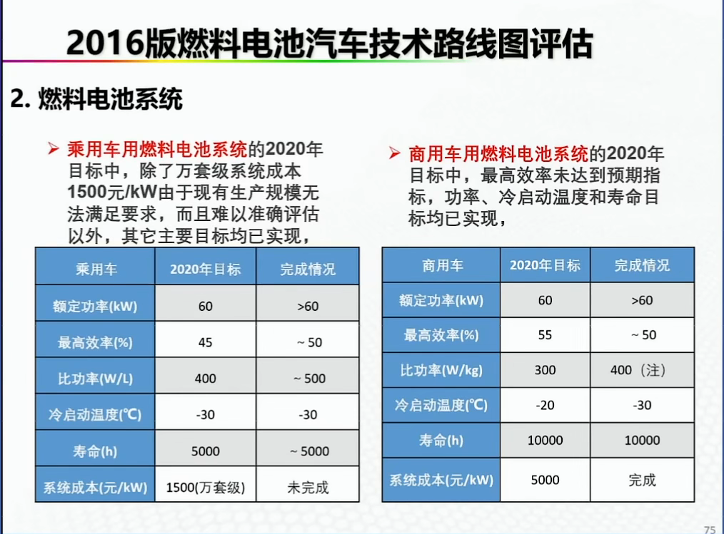 资料分享——氢能燃料电池汽车发展的机遇与挑战