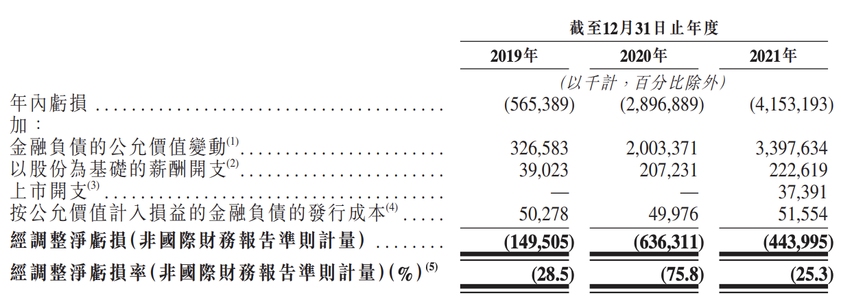 智云健康上市在即：长期亏损，美年健康俞熔已退出，未来难言乐观
