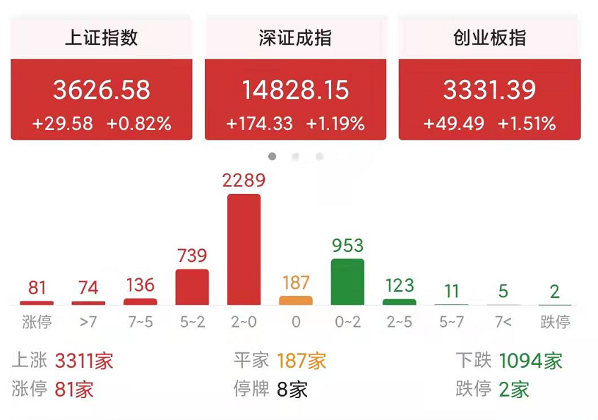 今天a股單邊震蕩上漲，陽(yáng)包陰，這是反轉(zhuǎn)拉升還是回光返照呢？