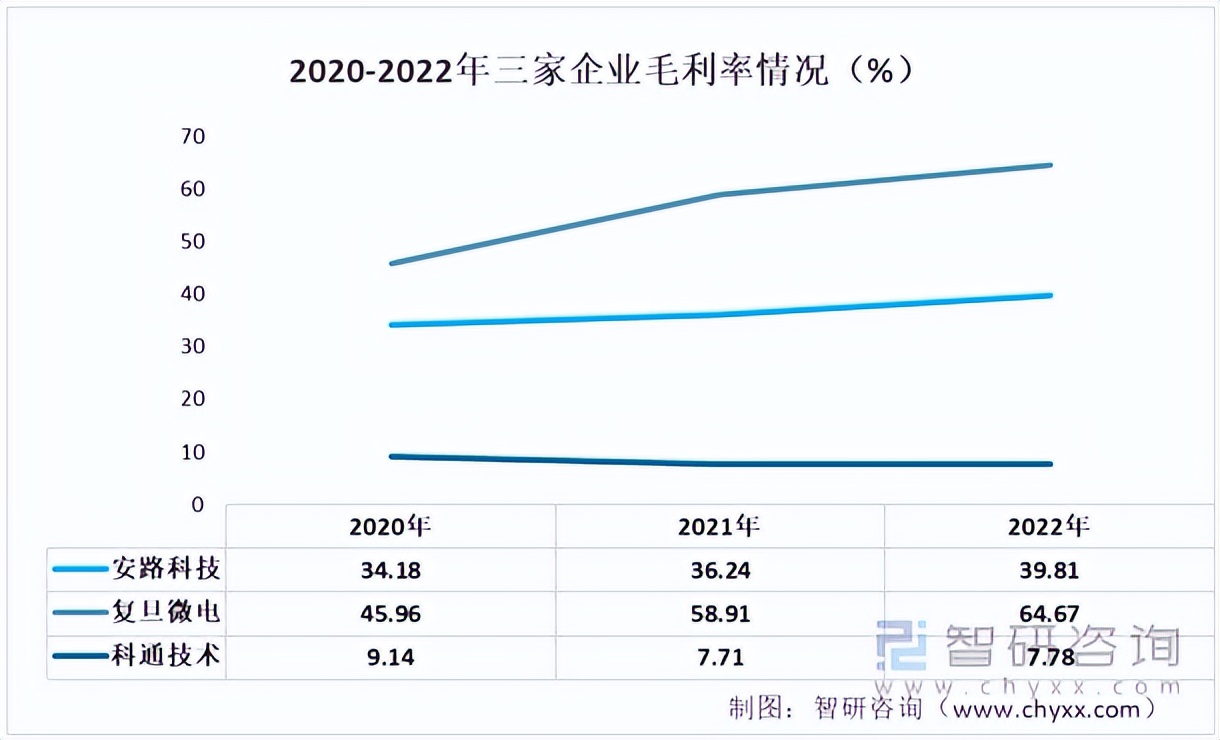 2022年中国FPGA芯片重点企业分析：安路科技VS复旦微电VS科通技术