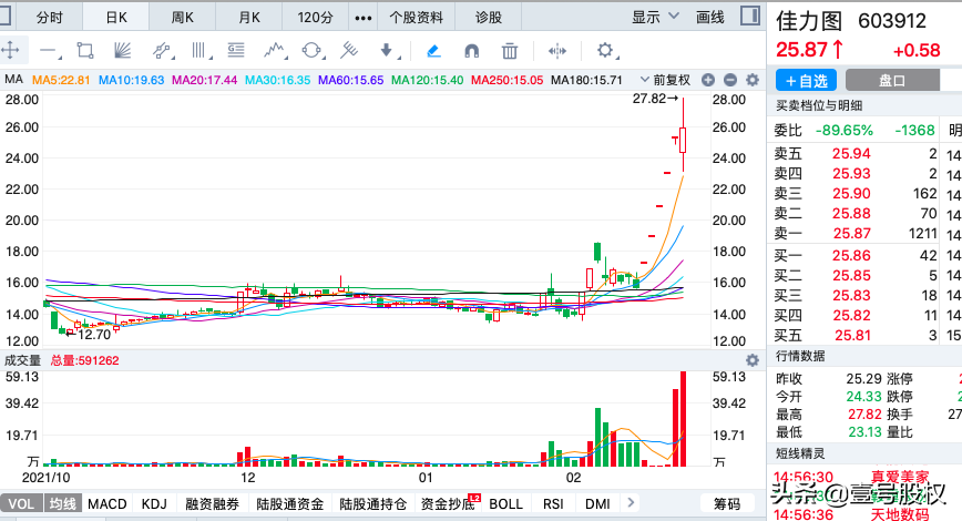 A股：本周涨幅最大的十只股票，最大涨幅76%