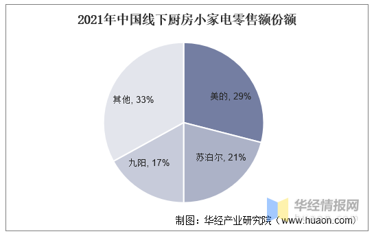 2021年中国厨房小家电行业现状分析「图」