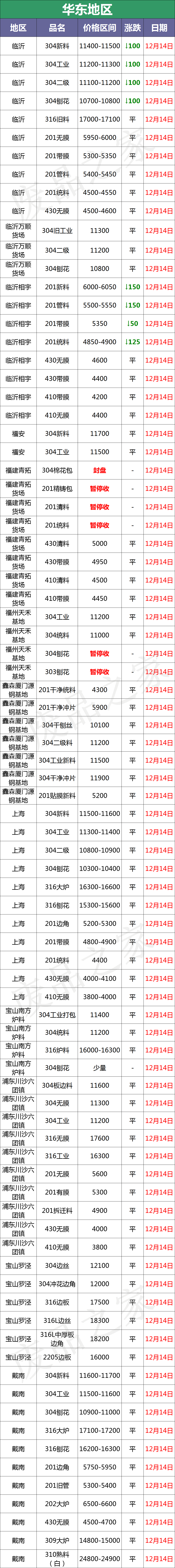 反弹！成品率先拉涨100-300，废不锈钢304止跌企稳