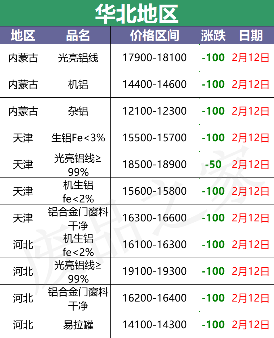 最新2月12日废铝价格汇总（附铝业厂家收购价）