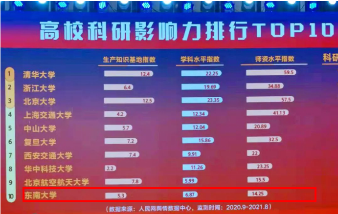 值得收藏！东南大学有多强？一系列关键数据揭晓答案！