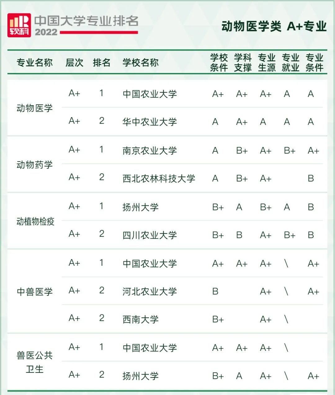 2022软科中国大学专业排名出炉！249所高校拥有A+专业