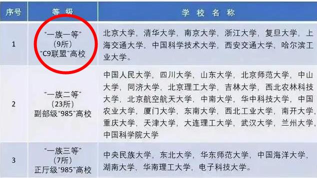 国内大学共分八大等级，一般学生能考上第四档，已经算是“学霸”