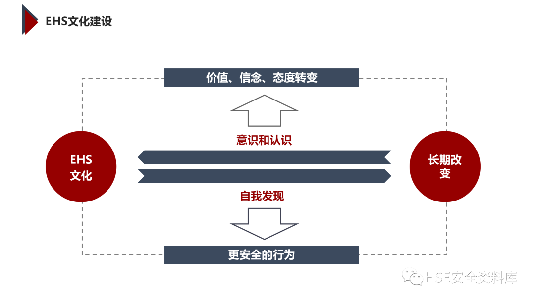 PPT | 「课件」基于杜邦理念的企业卓越EHS管理（145页）