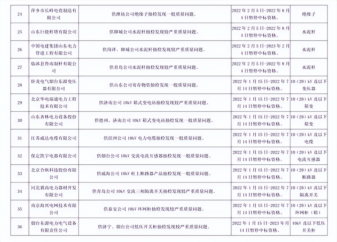 因产品存在严重质量问题，192家供应商被国网山东处罚并通报