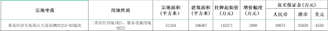 重磅！超530亿！广州、深圳首批集中供地来了……