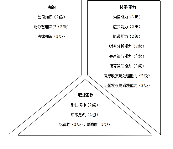 財務類人員勝任素質模型與任職資格