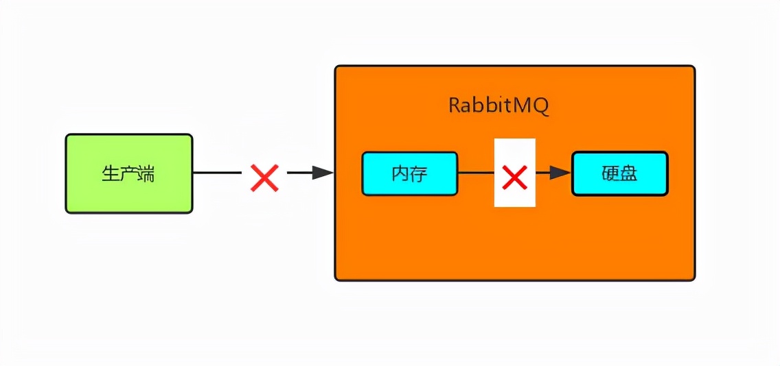 RabbitMQ 如何保证全链路数据100%不丢失？