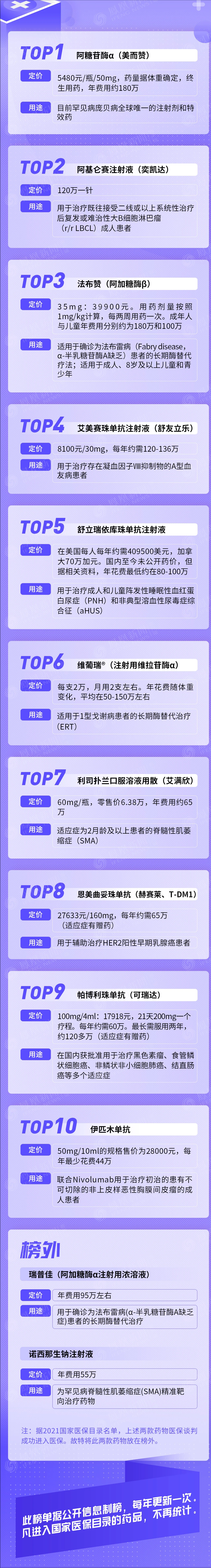 2021年国内十大昂贵药品排行榜揭晓，生发药物占据榜单前列位置