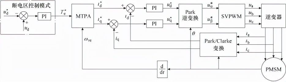 海工大科研人員提出地鐵永磁同步牽引系統(tǒng)穿越斷電區(qū)的控制策略