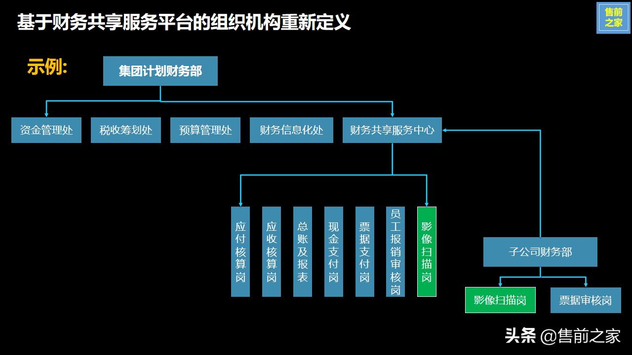 集团企业财务共享服务中心建设规划.设计思路精选（PPT）