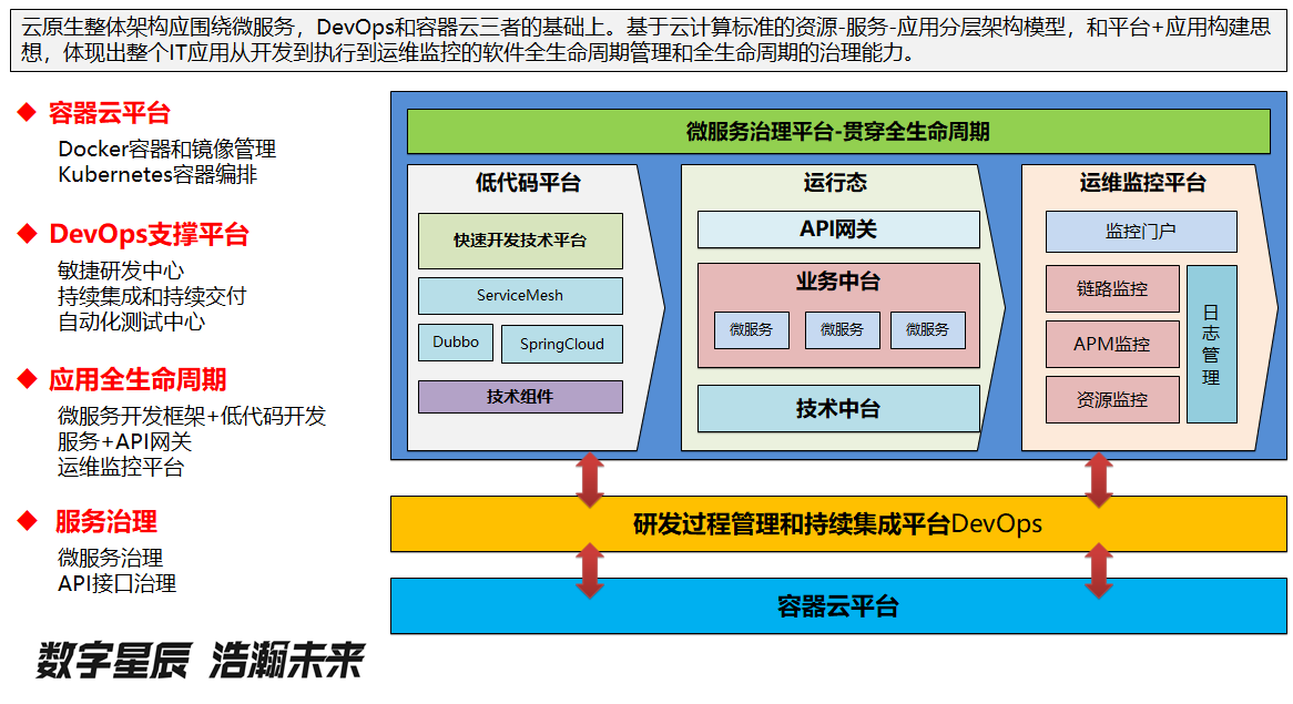 从数字化转型到云原生，云原生整体架构设计