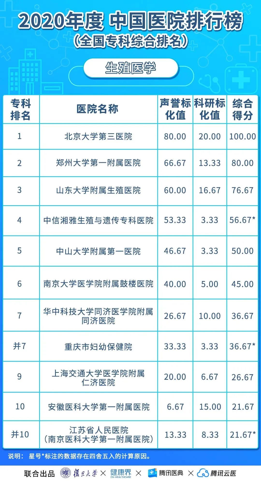 中国医院排行榜（2020年度复旦版）丨收藏