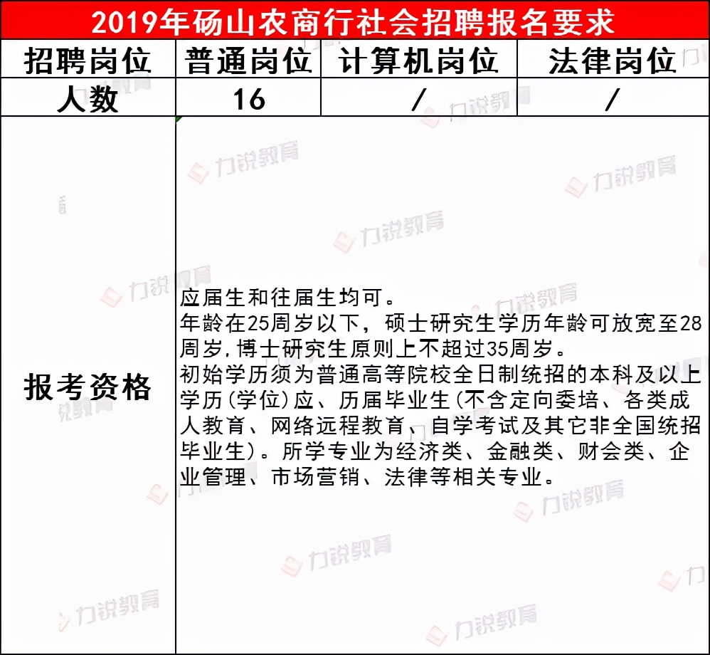 砀山农商行近3年社会招聘条件&笔试分数线