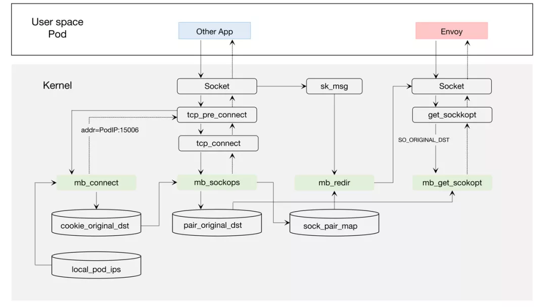 使用一行代码：开启 eBPF，代替 iptables，加速 Istio