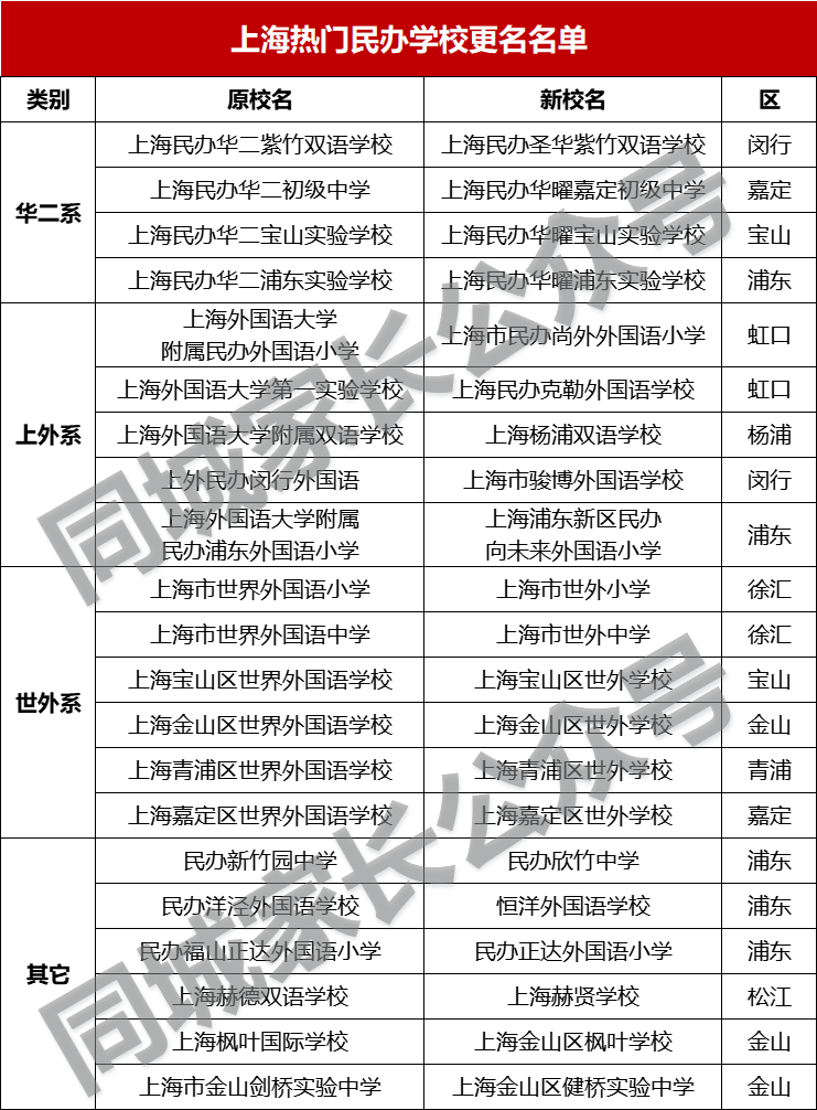突发！上海第一名校改名！华二、上外等附属学校，集体进行变更