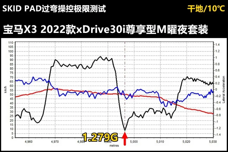 Lab测试：宝马X3性能操控数据果然不差，静音表现果然不好