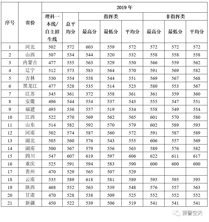 27所本科统招“军校”，历年各省录取分数线