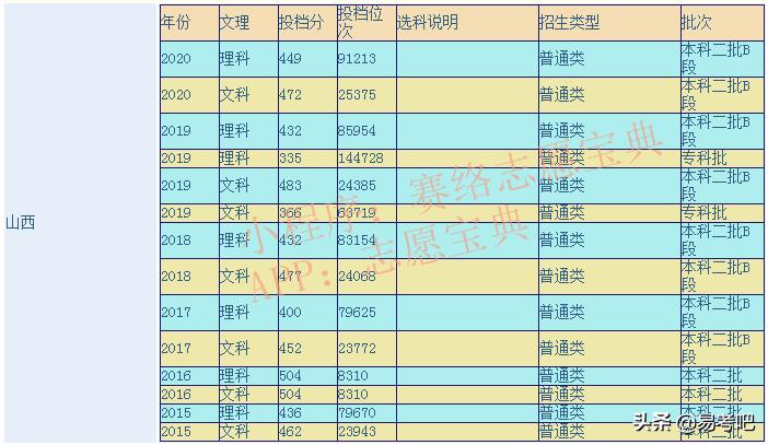 长治学院怎么样 长治学院算好二本吗(图1)