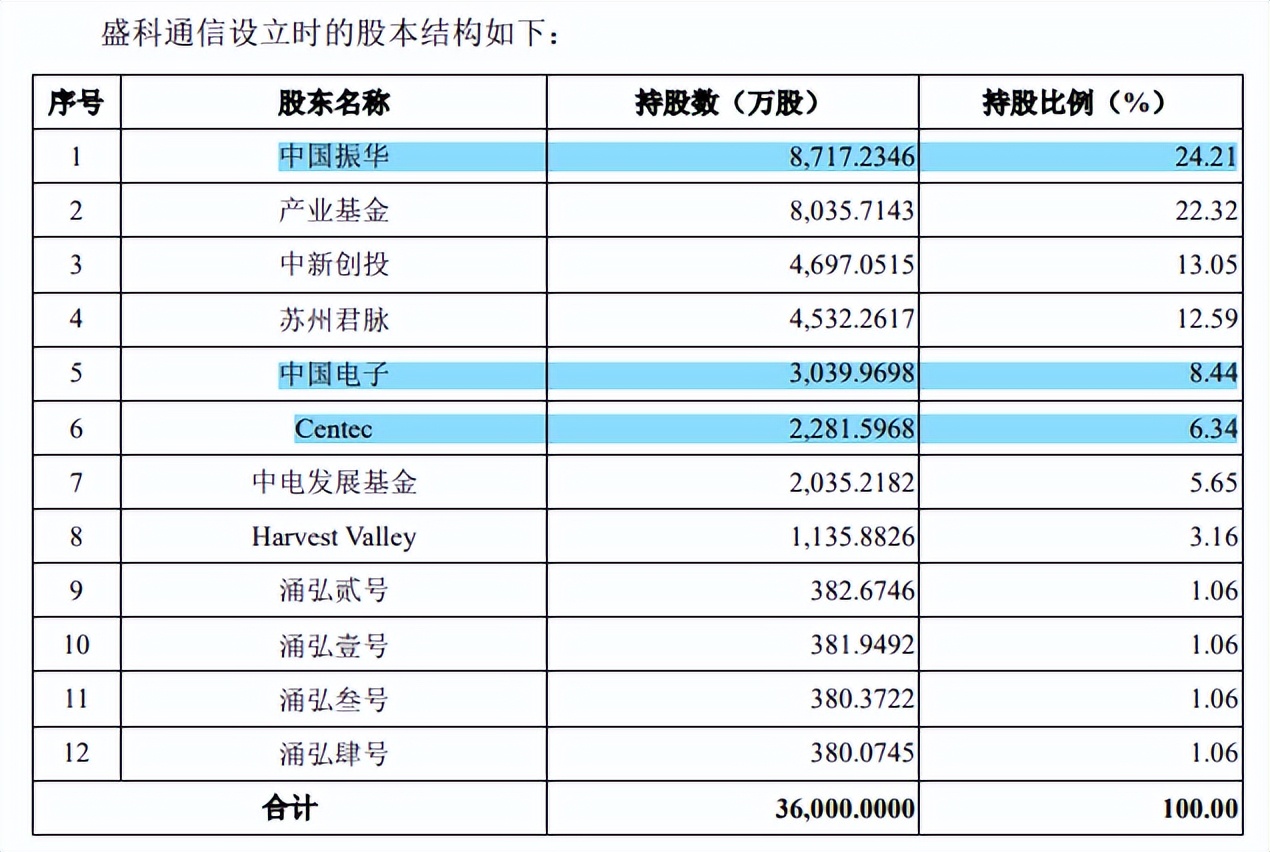 盛科通信研发费用关联交易屡被问询，偿账能力远不及同行