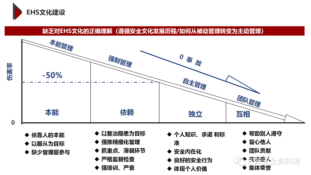 PPT | 「课件」基于杜邦理念的企业卓越EHS管理（145页）