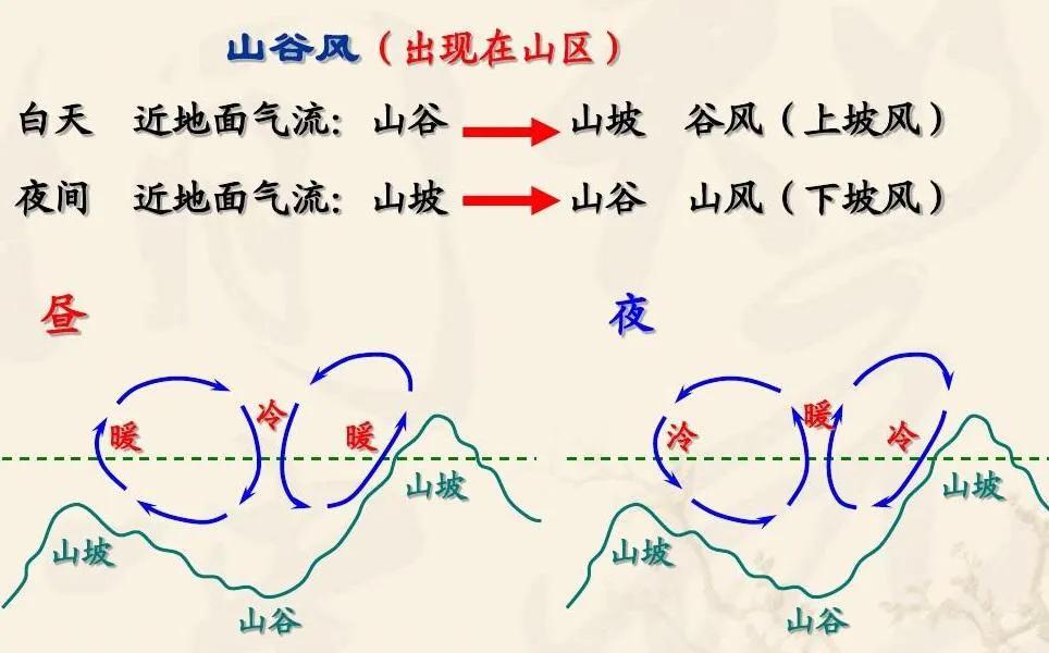 地理筆記：大氣熱力環(huán)流(風(fēng))