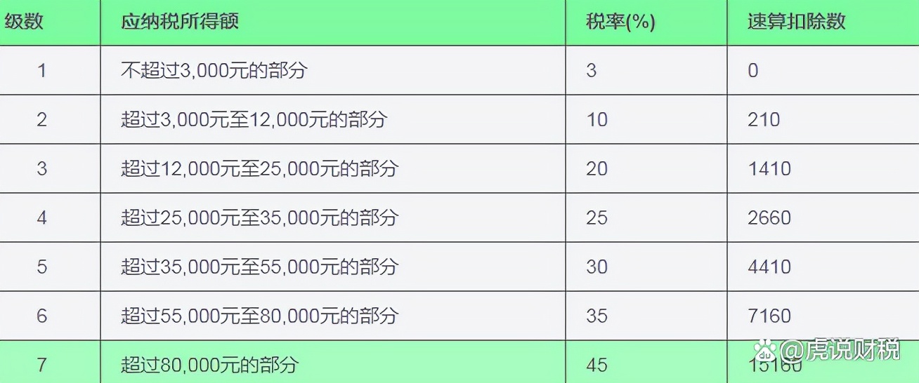 速算扣除数怎么算,速算扣除数怎么算出来的
