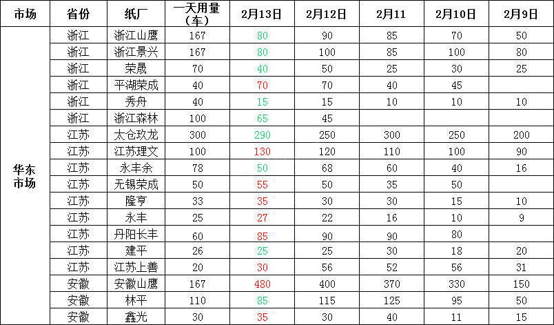 2月14日全国各地废纸价格，最高下调50元/吨