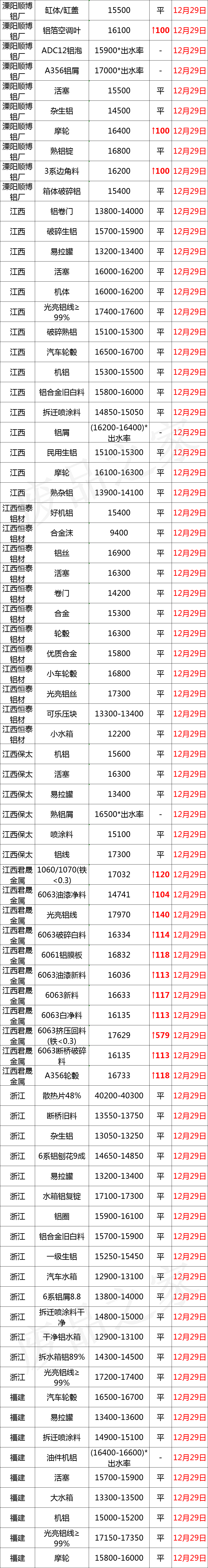 最新12月29日全国铝业厂家采购价格汇总（附价格表）