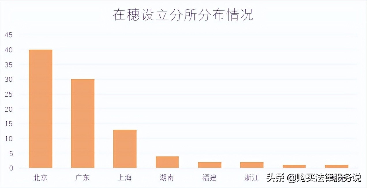 律师人均收入排名4：广州律师人均创收55.1万元（2021）