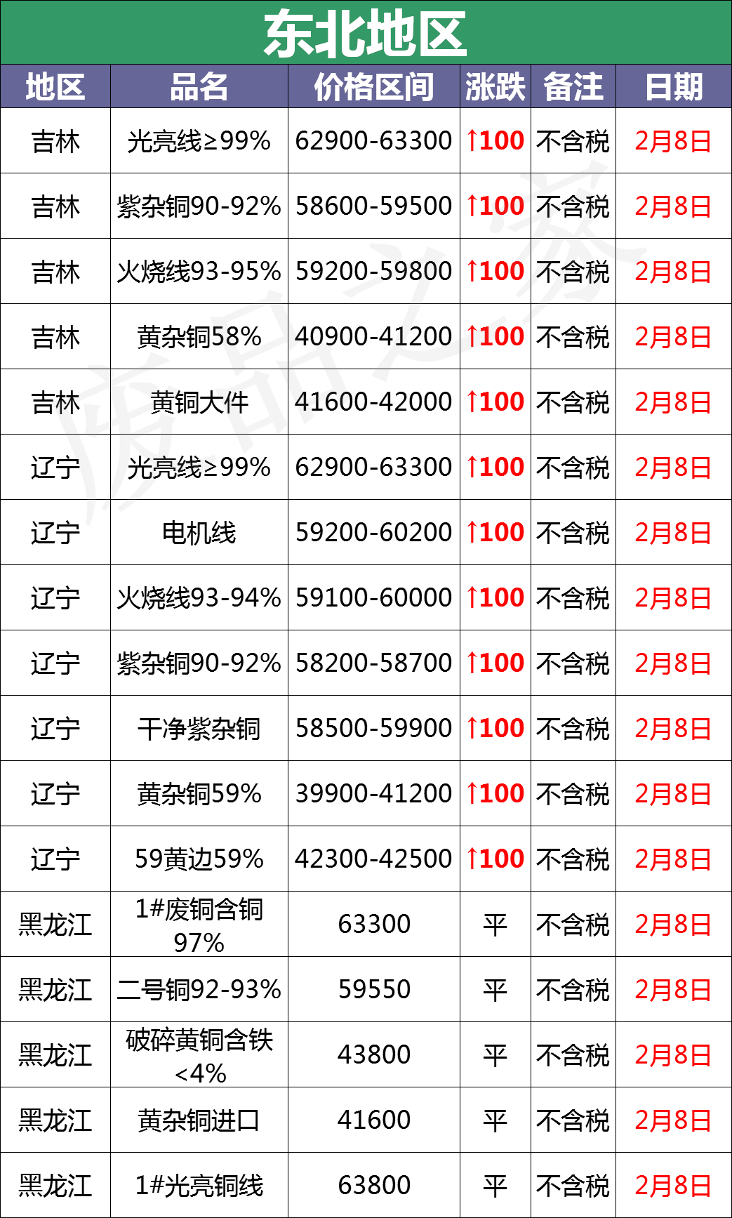 最新2月8日全国铜业厂家采购价格汇总（附价格表）