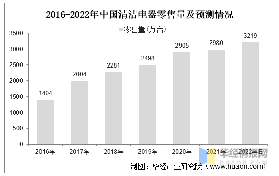 2021年中国清洁电器行业现状，低端市场产品居多且同质化较为严重