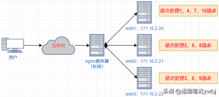 Linux運維：nginx反向代理與負載均衡簡介與配置