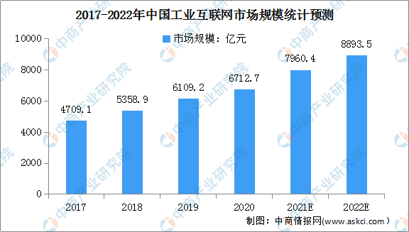 2022年中国工业互联网行业市场前景及投资研究预测报告