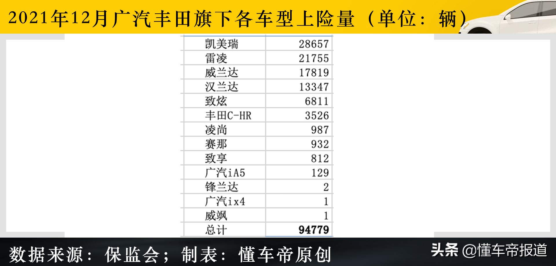 调查｜赛那12月上险932辆还加价吗?销售：加6万提现车,不加等一年