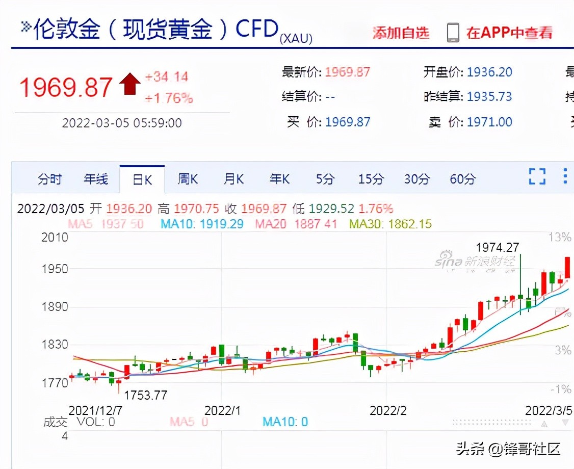 比特币大跌7%！全网近8万人爆仓，22.17亿元资金灰飞烟灭
